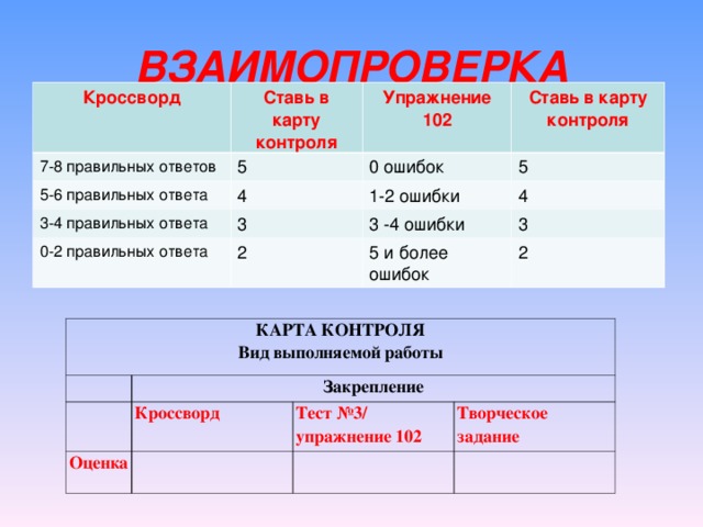 ВЗАИМОПРОВЕРКА Кроссворд Ставь в карту контроля 7-8 правильных ответов 5-6 правильных ответа Упражнение 102 5 4 3-4 правильных ответа 0 ошибок Ставь в карту контроля 5 0-2 правильных ответа 1-2 ошибки 3 2 3 -4 ошибки 4 3 5 и более ошибок 2 КАРТА КОНТРОЛЯ Вид выполняемой работы Закрепление Оценка Кроссворд Тест №3/ упражнение 102 Творческое задание 