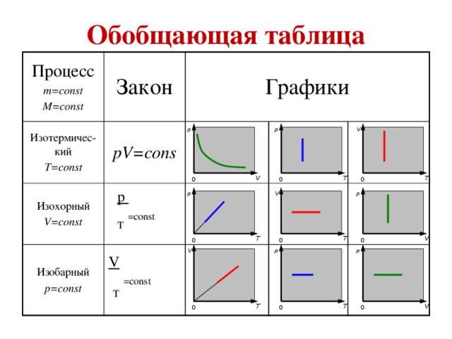 Обобщающая таблица Процесс Закон Изотермичес-кий m=const Изохорный pV=cons T=const Графики M=const  p V=const Изобарный p=const  T  =const V  T  =const V p p T V T 0 0 0 p V p V T T 0 0 0 p p V V T T 0 0 0 