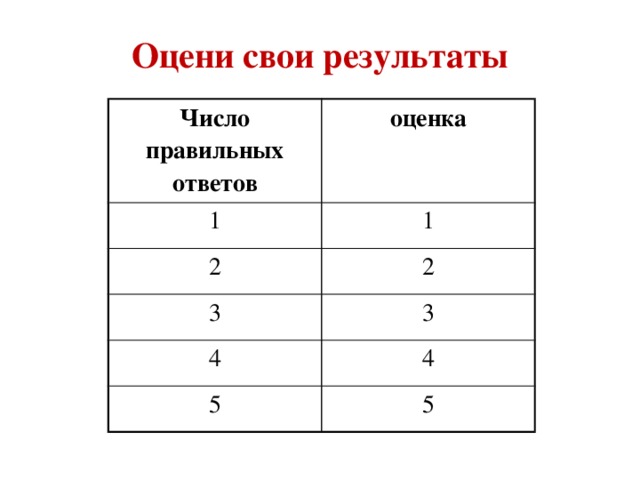 Оцени свои результаты   Число правильных ответов оценка 1 1 2 2 3 3 4 4 5 5 