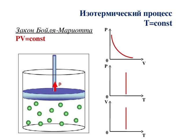 Изотермический процесс закон