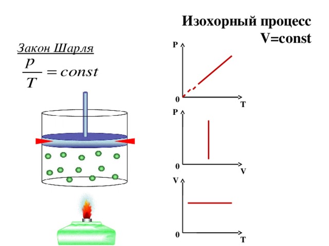 Изохорный процесс рисунок. Шарль изохорный процесс. Шарль физик изохорный. Закон Шарля изохорный процесс. Изохорный процесс закон.