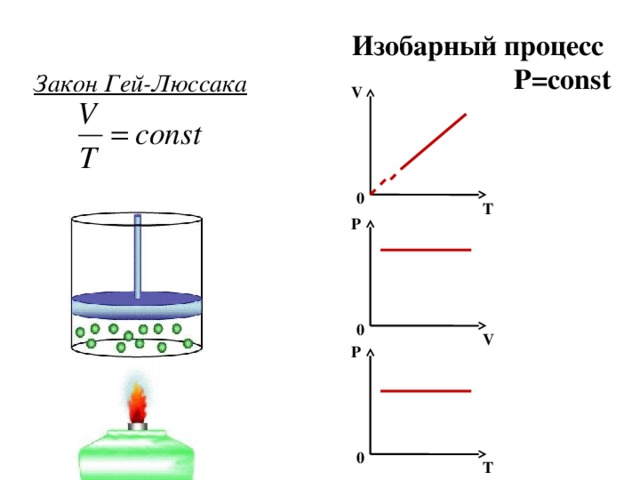 Изобарный процесс P=const Закон Гей-Люссака V 0 T P 0 V P 0 T 