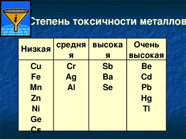 Степень токсичности металлов Низкая средняя Cu Fe Mn Zn Ni Ge Cs Cr Ag Al высокая Очень высокая Sb Ba Se Be Cd Pb Hg Tl 