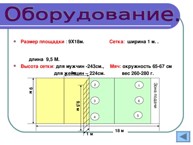 Размер площадки : 9Х18м.   Сетка : ширина 1 м. .      длина 9,5 М. Высота сетки : для мужчин -243см.,   Мяч : окружность 65-67 см  для женщин – 224см.  вес 260-280 г. 3м 2 1 Зона подачи 9 м 6 3 9,5 м 5 4 18 м 1 м 
