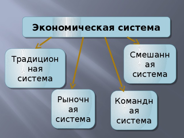 Экономическая система Смешанная система Традиционная система Рыночная система Командная система 