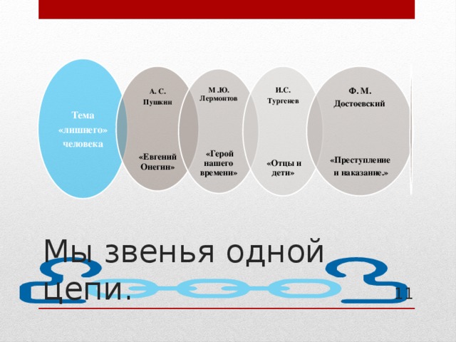 Тема «лишнего» человека       И.С. А. С. Ф. М. Достоевский  Тургенев Пушкин             «Евгений Онегин»  «Отцы и дети» «Преступление  и наказание.» М .Ю. Лермонтов      «Герой нашего времени» Мы звенья одной цепи. 11 