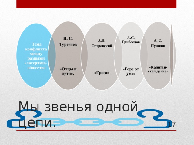 И. С. Тургенев    «Отцы и дети». А. С. А.С. Грибоедов  Пушкин       « Горе от ум а» «Капитан-ская дочка » А.Н. Островский     «Гроза»  Тема конфликта между разными «лагерями» общества  Мы звенья одной цепи. 17 