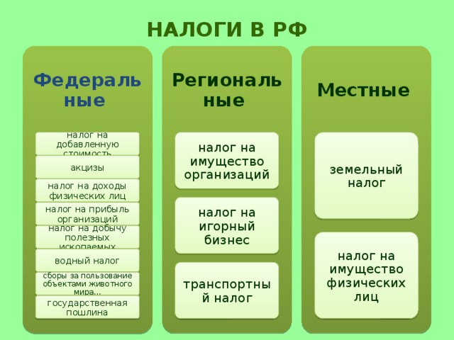 Налоги в РФ Федеральные  Местные Региональные  налог на имущество организаций налог на добавленную стоимость земельный налог акцизы налог на доходы физических лиц налог на игорный бизнес налог на прибыль организаций налог на добычу полезных ископаемых налог на имущество физических лиц водный налог транспортный налог сборы за пользование объектами животного мира… государственная пошлина 