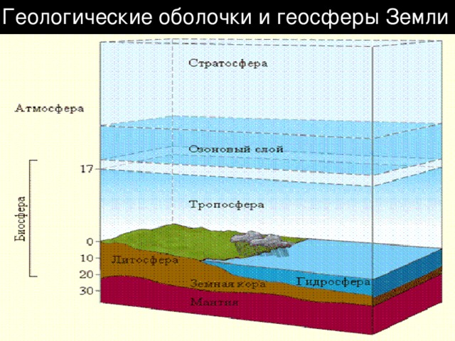 Внутренние геосферы