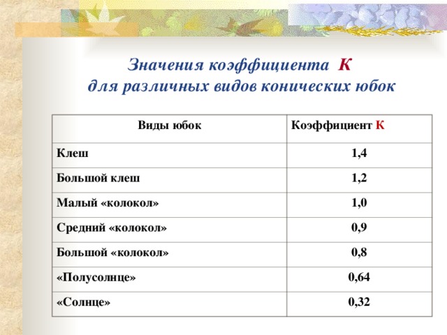Значения коэффициента К  для различных видов конических юбок Виды юбок Коэффициент К Клеш 1,4 Большой клеш 1,2 Малый «колокол» 1,0 Средний «колокол» 0,9 Большой «колокол» 0,8 «Полусолнце» 0,64 «Солнце» 0,32 