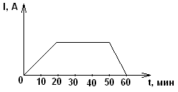 Сила тока в электрической лампе менялась с течением времени так как показано на рисунке