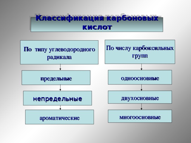 Классификация карбоновых кислот Классификация карбоновых кислот По числу карбоксильных групп По типу углеводородного радикала одноосновные предельные двухосновные непредельные многоосновные ароматические 