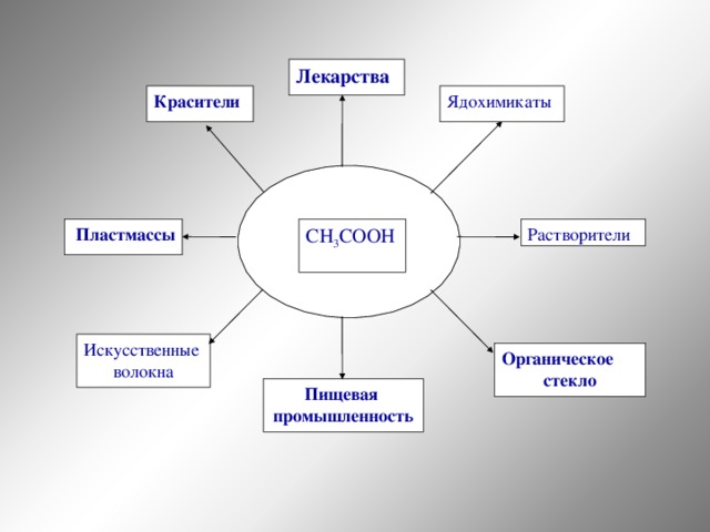 Лекарства Красители Ядохимикаты Пластмассы CH 3 COOH Растворители Искусственные волокна Органическое стекло Пищевая  промышленность 33 