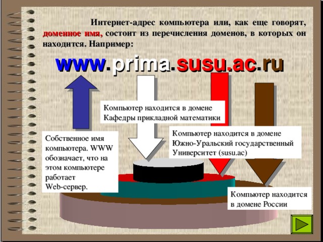  Интернет-адрес компьютера или, как еще говорят, доменное имя,  состоит из перечисления доменов, в которых он находится. Например: www . prima . susu.ac . ru Компьютер находится в домене Кафедры прикладной математики Компьютер находится в домене Южно-Уральский государственный Университет ( susu.ac ) Собственное имя компьютера. WWW обозначает, что на этом компьютере работает Web- сервер. Компьютер находится в домене России 