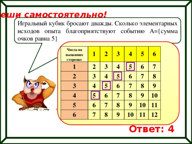 Реши самостоятельно! Игральный кубик бросают дважды. Сколько элементарных исходов опыта благоприятствуют событию А={сумма очков равна 5} Числа на выпавших сторонах 1 1 2 2 2 3 3 3 3 4 4 4 4 4 5 5 5 5 5 5 6 6 6 6 6 6 6 7 7 7 7 7 7 8 8 8 8 8 9 9 9 9 10 10 10 11 11 12 Ответ: 4 