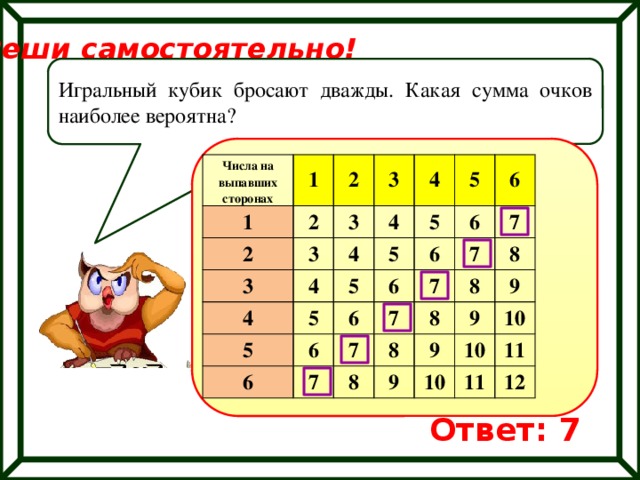 Реши самостоятельно! Игральный кубик бросают дважды. Какая сумма очков наиболее вероятна? Числа на выпавших сторонах 1 1 2 2 2 3 3 3 3 4 4 4 4 4 5 5 5 5 5 5 6 6 6 6 6 6 6 7 7 7 7 7 7 8 8 8 8 8 9 9 9 9 10 10 10 11 11 12 Ответ: 7 