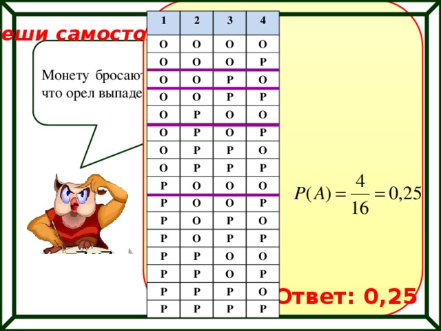 1 2 О О О 3 О 4 О О О О О О О О Р Р О Р О Р Р О Р О Р О О О Р Р Р Р О О Р Р Р О Р О Р О О О О Р Р Р Р О Р Р Р Р Р О Р Р О О Р Р Р Р О Р Реши самостоятельно! Монету бросают четыре раза. Найдите вероятность того, что орел выпадет ровно три раза. Ответ: 0,25 