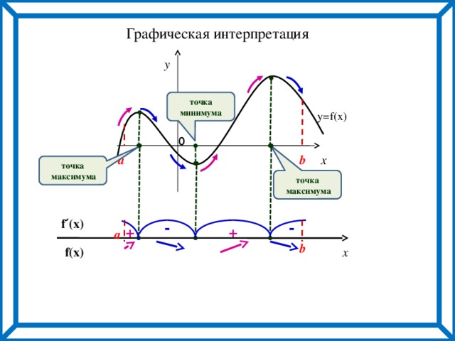 Графическая интерпретация y точка минимума y=f(x) 0 x b a точка  максимума точка  максимума - - f′(x) + + a b f(x) x 