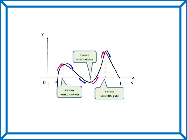 y точка минимума a x 0 b точка  максимума точка максимума 