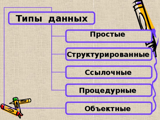Типы данных Простые Структурированные  Ссылочные  Процедурные  Объектные 