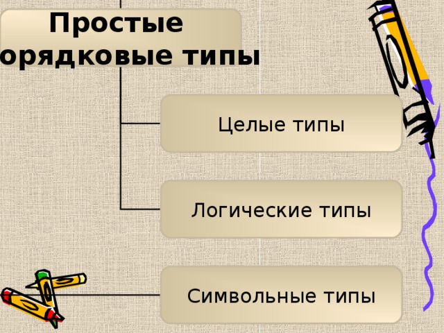 Простые порядковые типы Целые типы Логические типы Символьные типы 