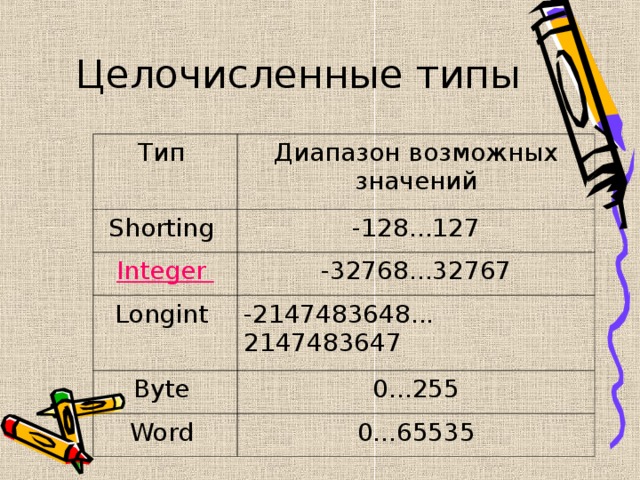Целочисленные типы Тип Диапазон возможных значений Shorting -128...127 Integer -32768...32767 Longint -2147483648... 2147483647 Byte 0...255 Word 0...65535 