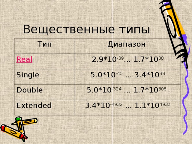 Вещественные типы Тип Диапазон Real 2.9*10 -39 ... 1.7*10 38 Single 5.0*10 -45 ... 3.4*10 38 Double 5.0*10 -324 ... 1.7*10 308  Extended 3.4*10 -4932 ... 1.1*10 4932 