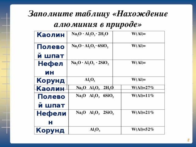 Как применяют природные соединения алюминия. Таблица соединения алюминия 9 класс. Соединения алюминия таблица 9. Природные соединения алюминия таблица. Формулы природных соединений алюминия.