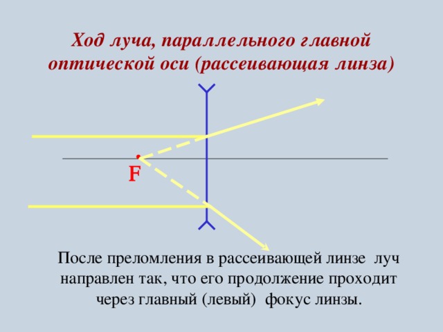 Ход лучей через линзу рисунок