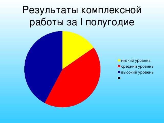 Результаты комплексной работы за I полугодие  