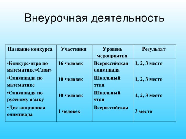  Название конкурса Участники Конкурс-игра по математике«Слон» Олимпиада по математике Олимпиада по русскому языку Дистанционная олимпиада  16 человек  10 человек  10 человек  1 человек Уровень мероприятия Результат Всероссийская олимпиада Школьный этап Школьный этап Всероссийская 1, 2, 3 место  1, 2, 3 место  1, 2, 3 место  3 место 