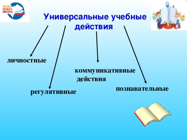 Универсальные учебные действия  личностные коммуникативные  действия  познавательные регулятивные  