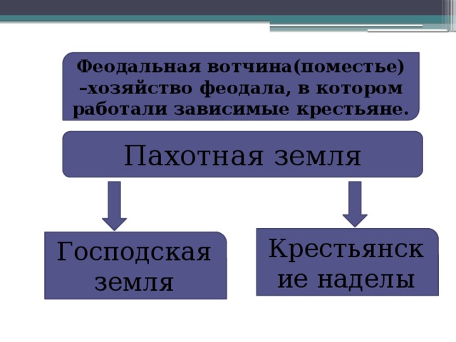 Феодальная вотчина(поместье) –хозяйство феодала, в котором работали зависимые крестьяне. Пахотная земля Крестьянские наделы Господская земля 