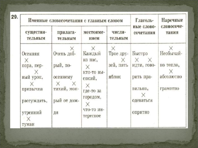 Словосочетания именные глагольные наречные