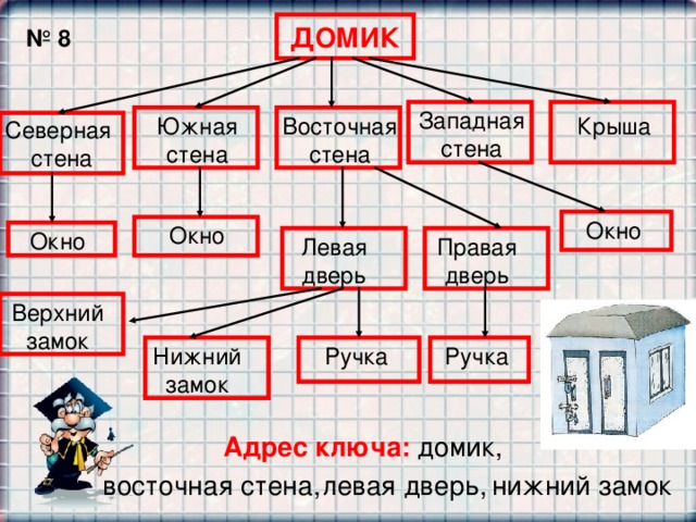 ДОМИК № 8 Западная стена Крыша Восточная стена Южная стена Северная стена Окно Окно Окно Левая дверь Правая дверь Верхний замок Ручка Ручка Нижний замок Адрес ключа: домик, нижний замок левая дверь, восточная стена, 