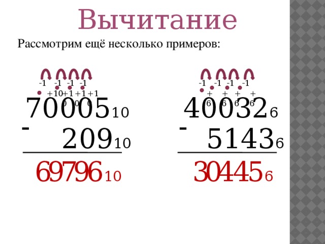 Вычитание Рассмотрим ещё несколько примеров: -1 -1 -1 -1 -1 -1 -1 -1 +6 +6 +6 +10 +6 +10 +10 +10 40032 6 70005 10 - - 209 10 5143 6 9 7 9 6 6 10 5 6 4 4 0 3 