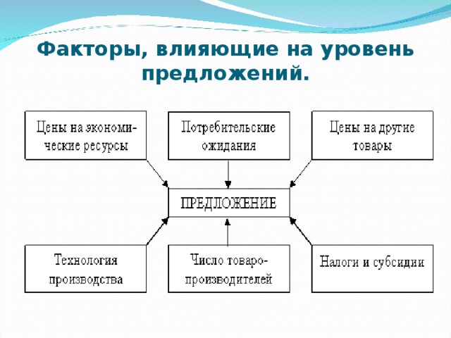 Перечислите факторы изменения предложения