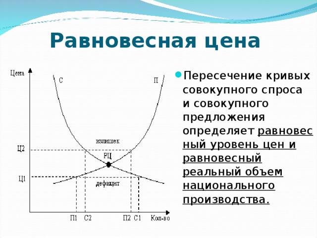 Определяет объем спроса и объем предложения