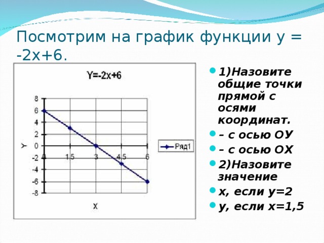 Посмотрим на график функции y = -2х+6. 1)Назовите общие точки прямой с осями координат. – с осью ОУ – с осью ОХ 2)Назовите значение х, если у=2 у, если х=1,5 