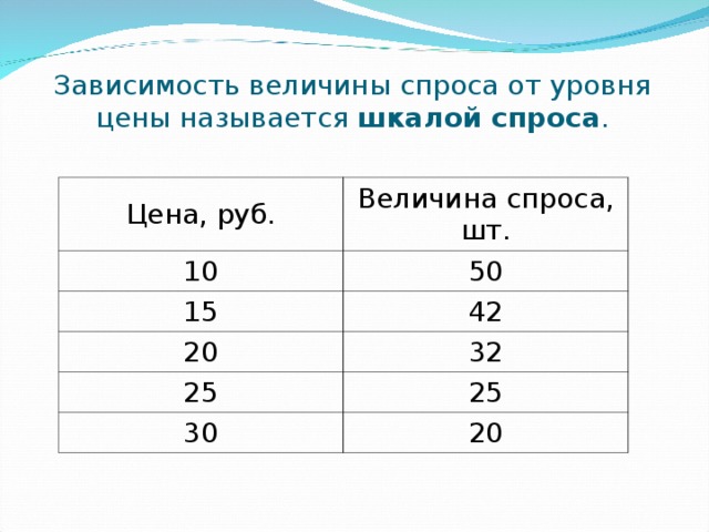 Зависимость величины спроса от уровня цены называется шкалой спроса . Цена, руб. Величина спроса, шт. 10 50 15 42 20 32 25 25 30 20 