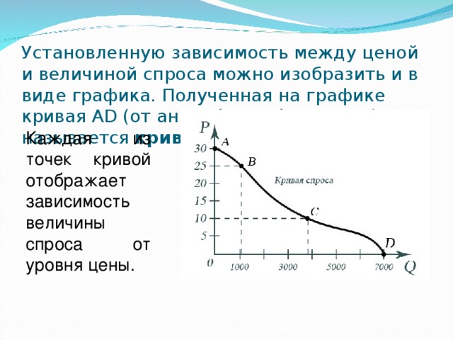 Установленную зависимость между ценой и величиной спроса можно изобразить и в виде графика. Полученная на графике кривая АD (от англ. demand  – 