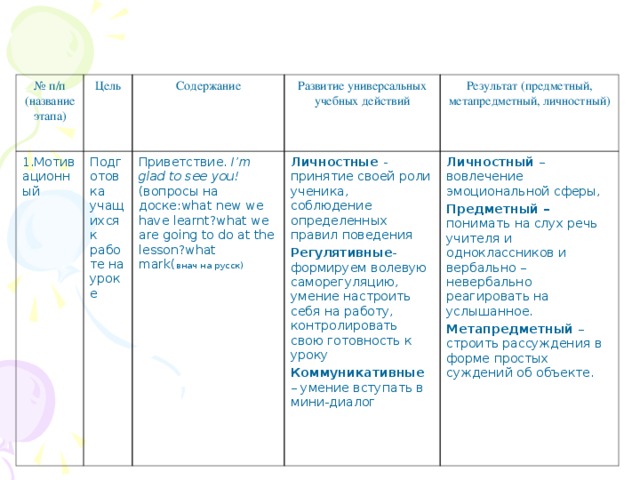 № п/п (название этапа) Цель 1. Мотивационный Содержание Подготовка учащихся к работе на уроке Развитие универсальных учебных действий Приветствие . I’m glad to see you!  (вопросы на доске: what new we have learnt ? what we are going to do at the lesson ? what mark( внач на русск) Результат (предметный, метапредметный, личностный) Личностные - принятие своей роли ученика, соблюдение определенных правил поведения Регулятивные - формируем волевую саморегуляцию, умение настроить себя на работу, контролировать свою готовность к уроку Коммуникативные – умение вступать в мини-диалог Личностный –вовлечение эмоциональной сферы, Предметный – понимать на слух речь учителя и одноклассников и вербально – невербально реагировать на услышанное. Метапредметный – строить рассуждения в форме простых суждений об объекте. 
