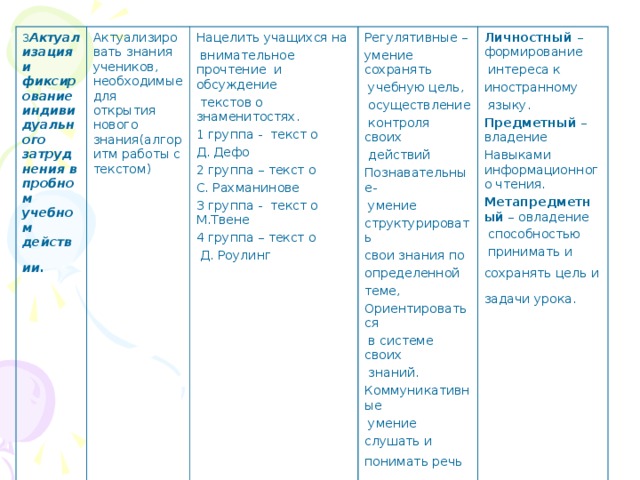 3 Актуализация и фиксирование индивидуального затруднения в пробном учебном действии.  Актуализировать знания учеников, необходимые для открытия нового знания ( алгоритм работы с текстом) Нацелить учащихся на  внимательное прочтение и обсуждение  текстов о знаменитостях. 1 группа - текст о Д. Дефо 2 группа – текст о С. Рахманинове 3 группа - текст о М.Твене 4 группа – текст о  Д. Роулинг Регулятивные – умение сохранять  учебную цель,  осуществление  контроля своих  действий Познавательные-  умение структурировать свои знания по определенной теме, Ориентироваться  в системе своих  знаний. Коммуникативные  умение слушать и понимать речь других.  Личностный – формирование  интереса к иностранному  языку. Предметный – владение Навыками информационного чтения. Метапредметный – овладение  способностью  принимать и сохранять цель и задачи урока.  