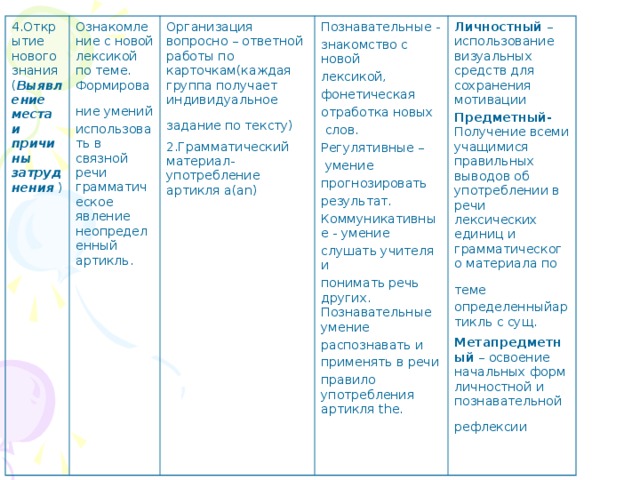 4.Открытие нового знания ( Выявление места и причины затруднения ) Ознакомление с новой лексикой по теме. Формирование умений  использовать в  связной речи грамматическое явление неопределенный артикль. Организация вопросно – ответной работы по карточкам(каждая группа получает индивидуальное задание по тексту)  2.Грамматический материал-употребление артикля а( an) Познавательные - знакомство с новой лексикой, фонетическая отработка новых  слов. Регулятивные –   умение прогнозировать результат. Коммуникативные - умение слушать учителя и понимать речь других.  Познавательные умение распознавать и применять в речи правило употребления артикля the . Личностный – использование визуальных средств для сохранения мотивации Предметный- Получение всеми учащимися правильных выводов об употреблении в речи лексических единиц и грамматического материала по теме  определенныйартикль с сущ. Метапредметный – освоение начальных форм личностной и познавательной рефлексии  