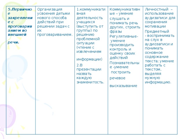 5.Первичное закрепление с проговариванием во внешней речи.  Организация усвоения детьми нового способа действий при решении задач с их проговариванием. 1.коммуникативная деятельность учащихся (выступить от группы) по решению проблемной ситуации (чтение с извлечением информации)  2.В презентации назвать каждую знаменитость. Коммуникативные – умение слушать и понимать речь других, строить фразы Регулятивные-  умение производить контроль и оценку своих действий Познавательные -умение  построить речевое высказывание    Личностный  – использование аудизаписи для сохранения мотивации Предметный - воспринимать на слух в аудиозаписи и понимать основное содержание текста; умение работать с текстом, выделяя нужную информацию. 
