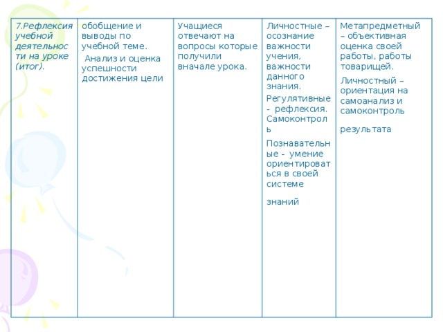 7.Рефлексия учебной деятельности на уроке (итог).  обобщение и выводы по учебной теме.  Анализ и оценка успешности достижения цели Учащиеся отвечают на вопросы которые получили вначале урока. Личностные – осознание важности учения, важности данного знания. Регулятивные -  рефлексия. Самоконтроль Познавательные -  умение ориентироваться в своей системе знаний  Метапредметный – объективная оценка своей работы, работы товарищей. Личностный – ориентация на самоанализ и самоконтроль результата  