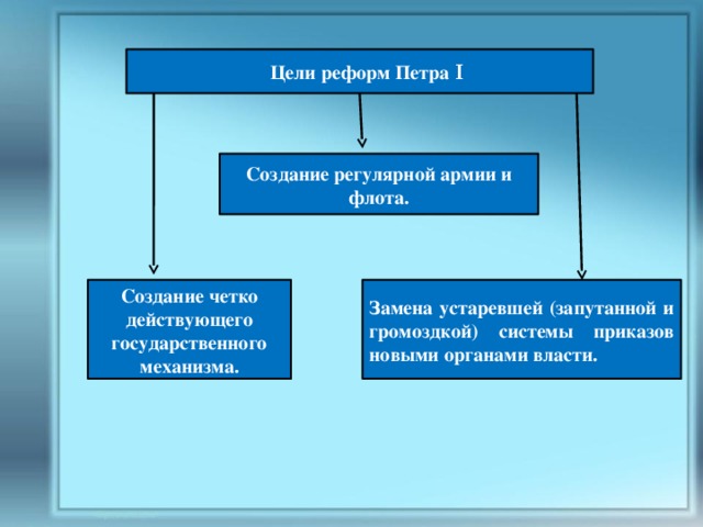 Составьте развернутый план ответа по теме реформаторская деятельность петра 1 цели направления