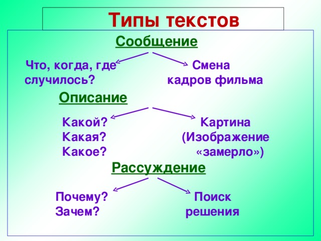  Типы текстов Сообщение    Что, когда, где Смена  случилось? кадров фильма Описание     Какой? Картина  Какая? (Изображение  Какое? «замерло») Рассуждение     Почему? Поиск  Зачем? решения  