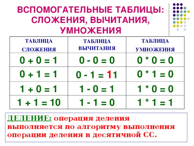 Технологическая карта умножение на 0 3 класс