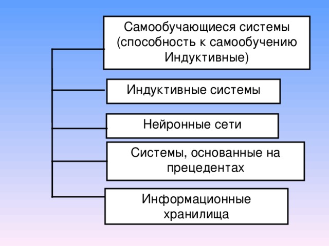 самообучающаяся система. самообучающаяся система. самообучающиеся системы примеры. концепция самообучающейся организации. самообучающиеся системы.